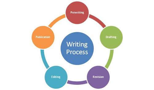 writing about a process